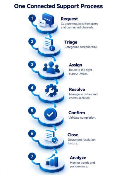 Helpdesk and Support Lifecycle